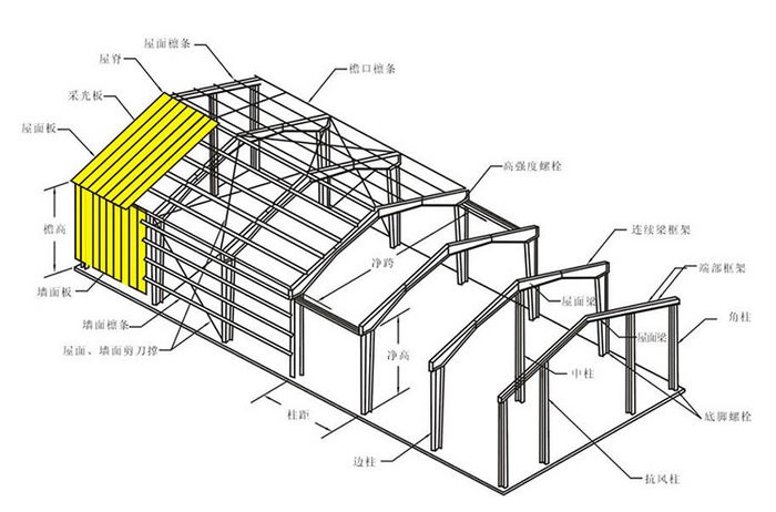 鋼結(jié)構廠房